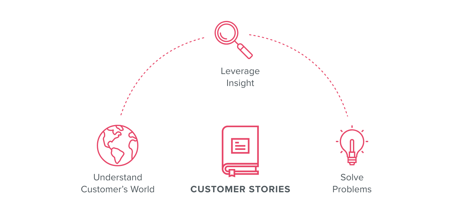 Customer Stories Nurture Compatible Web Design