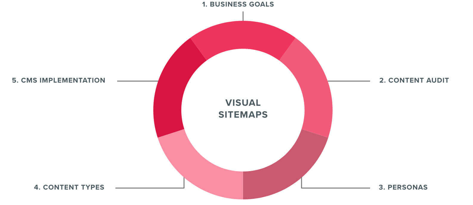 visual sitemaps, Web Strategy San Jose