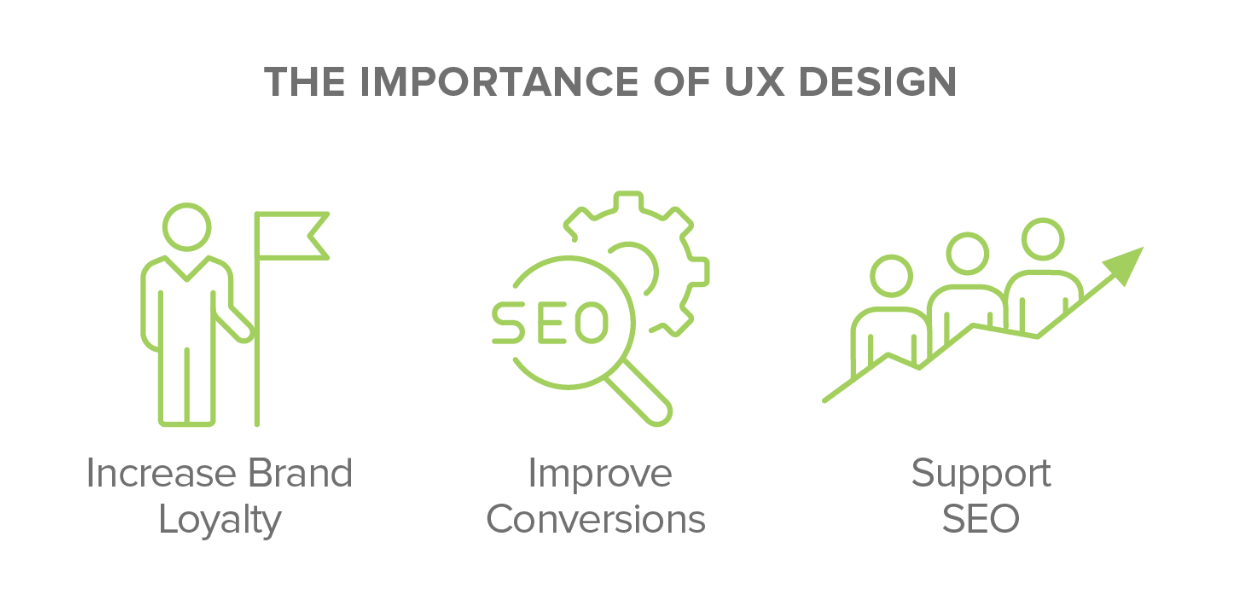 The Importance of UX Design