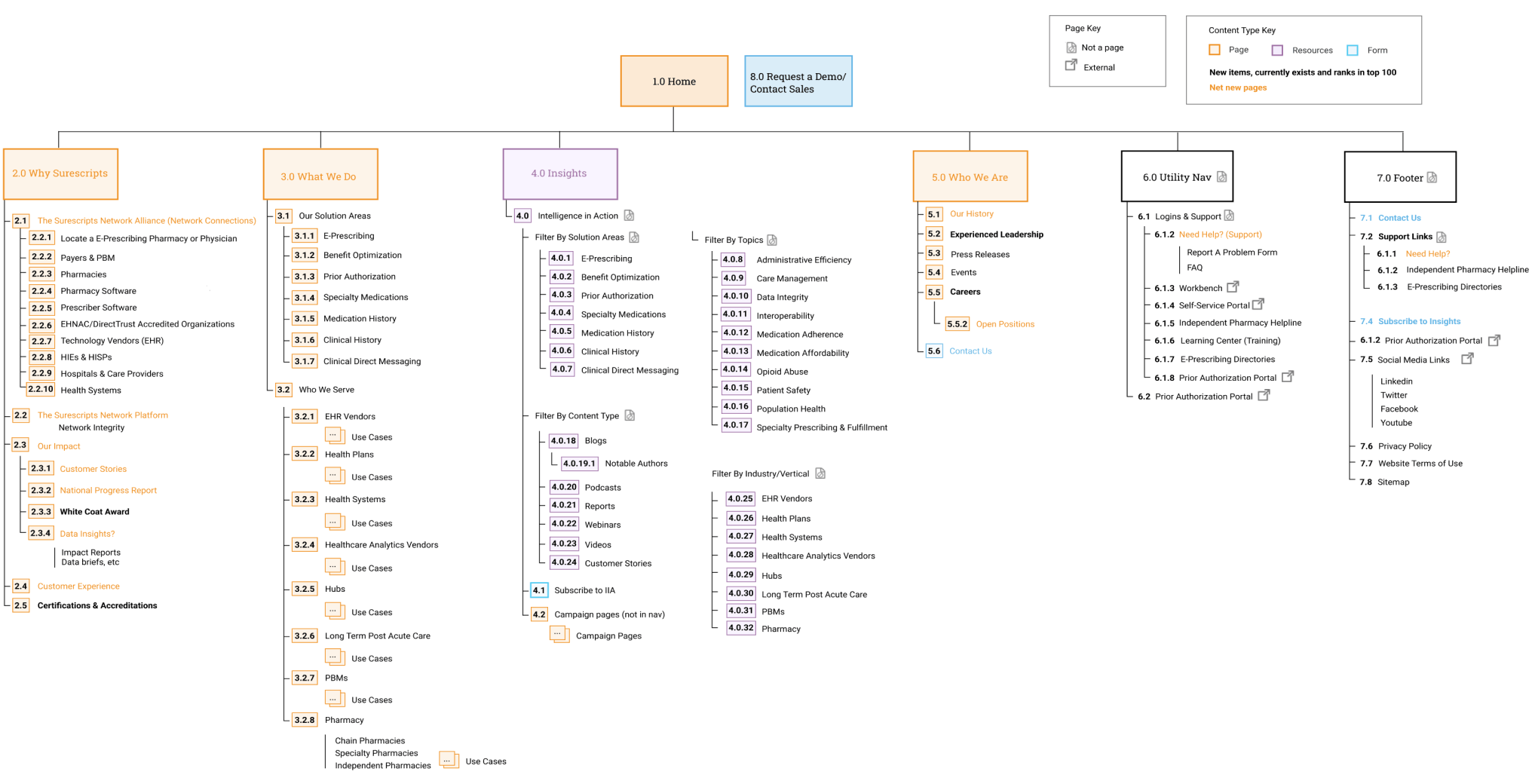 proposed sitemap